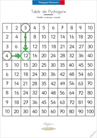 Procédé de la table de Pythagore