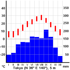 File:Climat tokyo.png