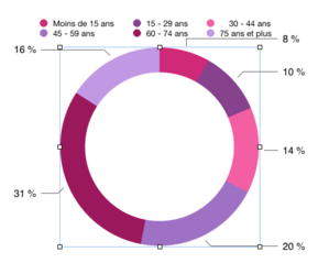 File:Population Coggia.png