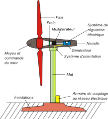 File:Schema eolienne.png