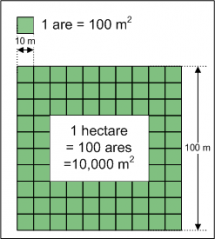 File:Hectares et ares.png