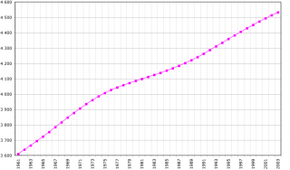 File:Démographie Norvège.png