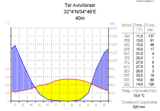 File:Klimatdiagramtelaviv.png