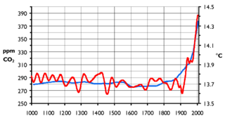 File:Réchauffement climatique-température-co2.png