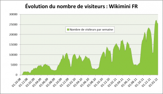 File:Visiteurs-wikimini-2008-2012.png