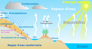 File:Cycle de l'eau.png