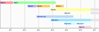 File:Chronologie des modèles d'iPad.png